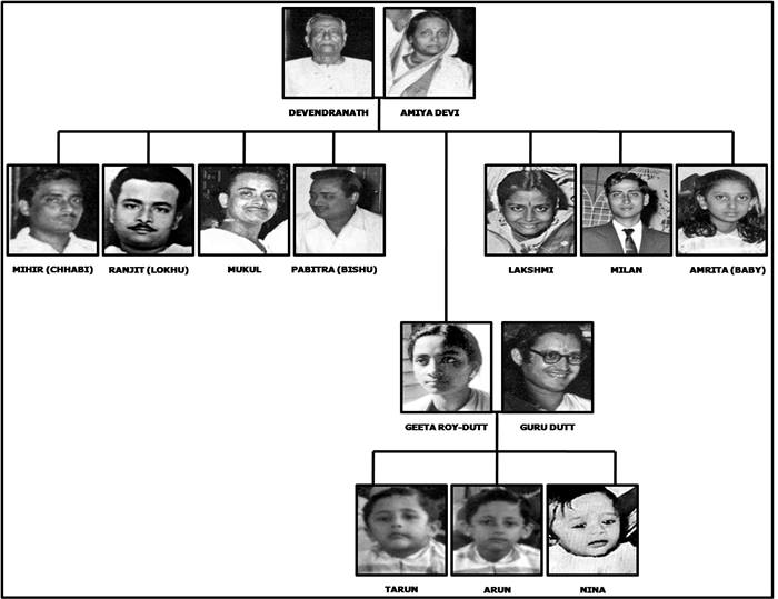 Family Tree of Geeta ji 